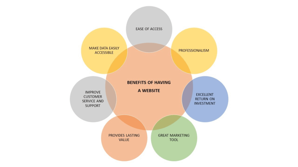 small business website benefits
